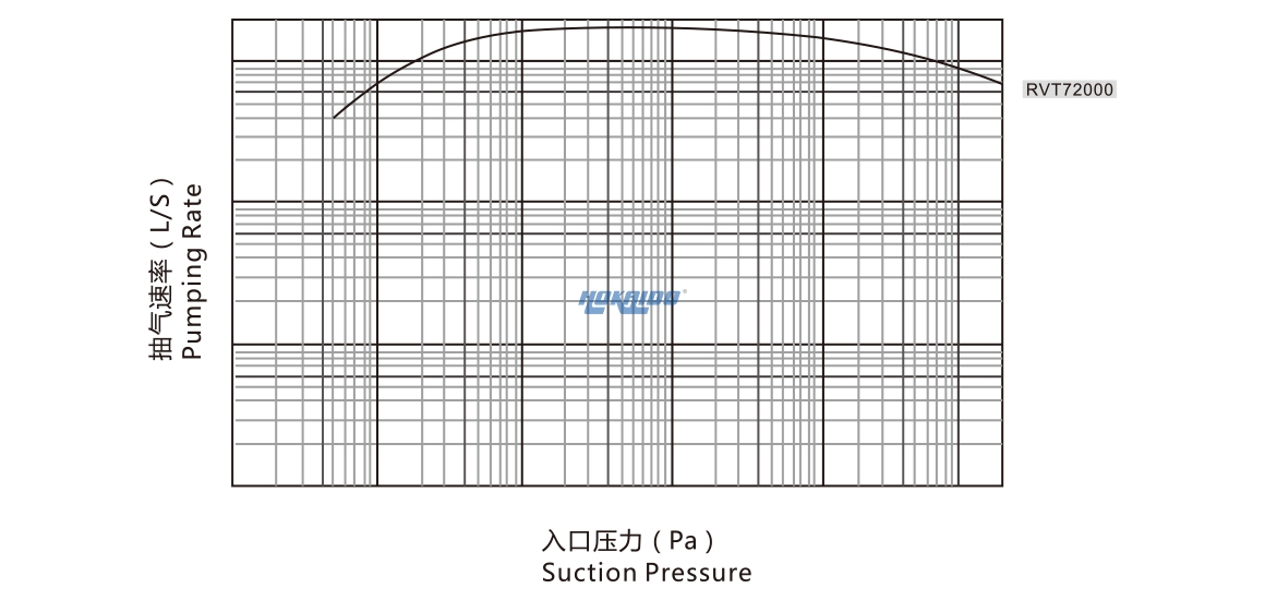 RVT72000儸茨真空(kong)泵 麯線圖(tu)