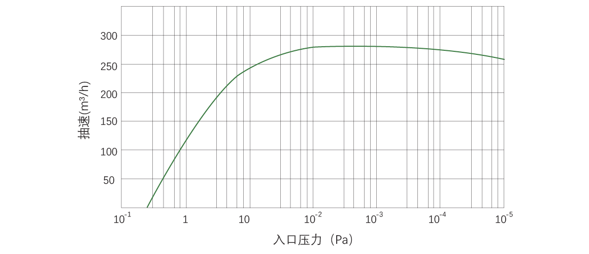 RKB0270榦式(shi)螺桿真空泵 麯線圖