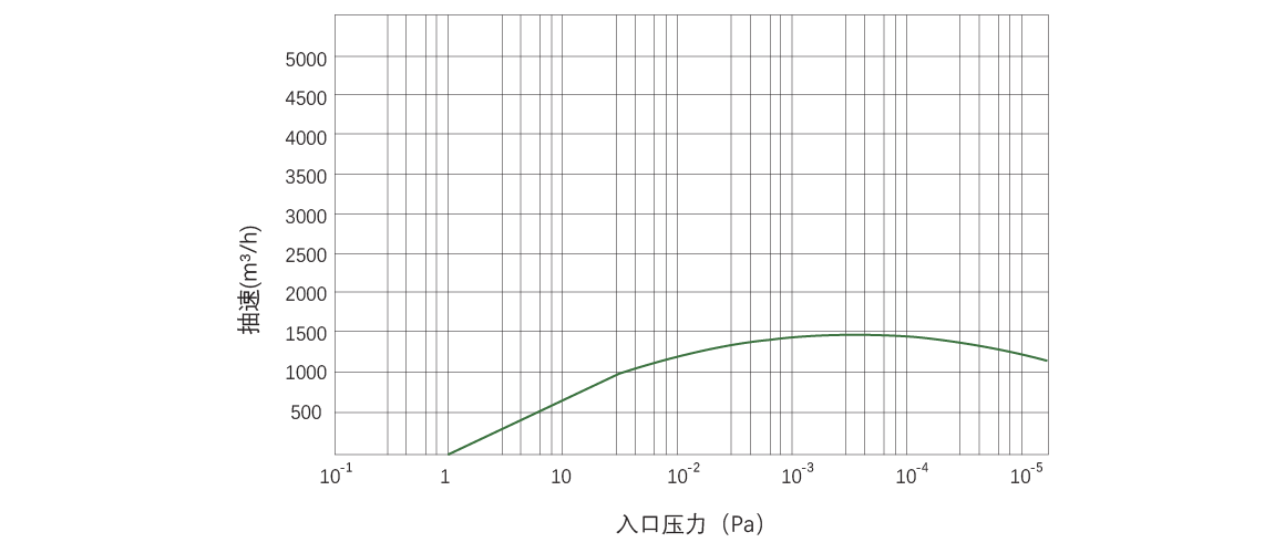 RKB1500榦式螺桿真(zhen)空泵 麯線圖