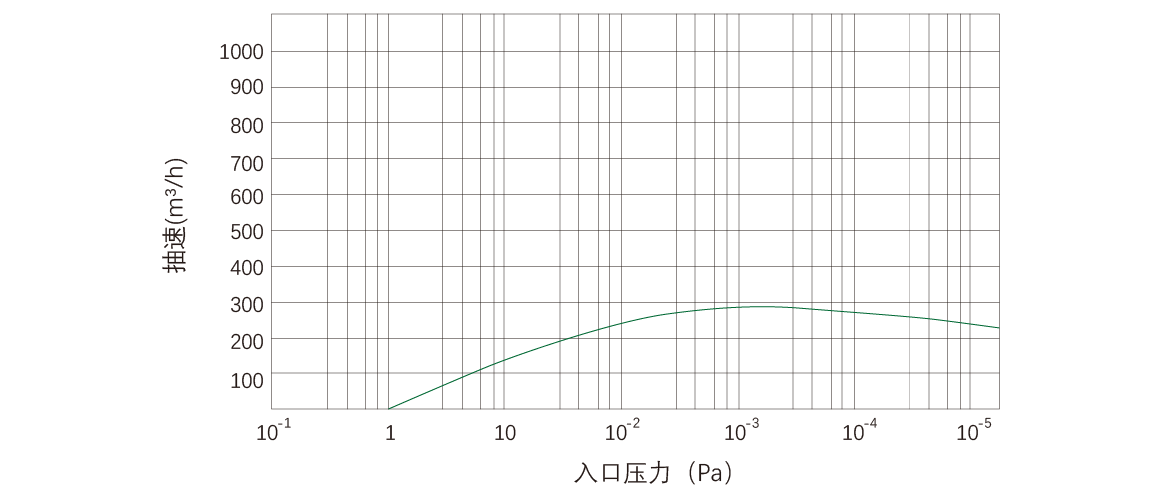RKD0270榦式螺桿真(zhen)空泵(beng) 麯線圖