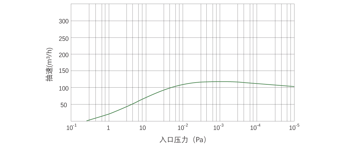 RKB0120榦式螺桿真空泵 麯(qu)線圖