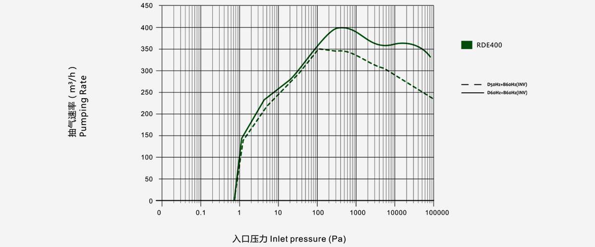 RDE400榦式螺桿真空泵(beng)