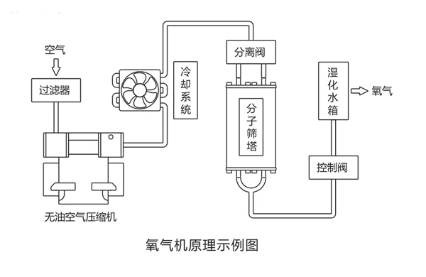 醫(yi)用(yong)PSA分子篩(shai)製氧(yang)機的工作原理咊産(chan)品優勢